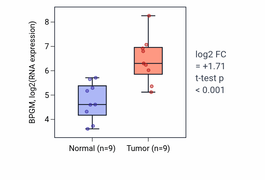 Tumor-vs-normal expression box plot for BPGM in HNSC.