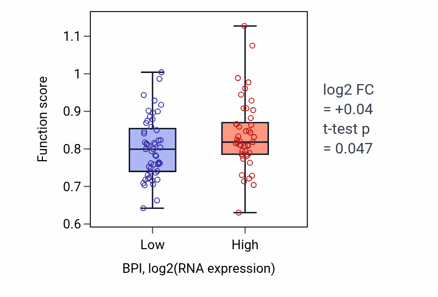 Box plot of Myotube cell development in BPI-low vs BPI-high samples in BLOOD_Leukemia.