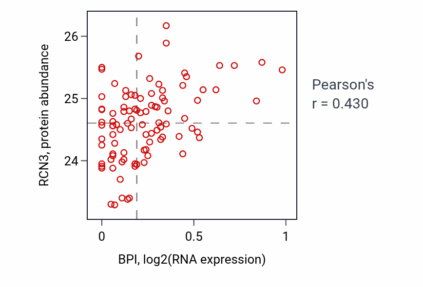 Per-sample scatter of BPI vs RCN3 in COAD (Pearson r = 0.43).
