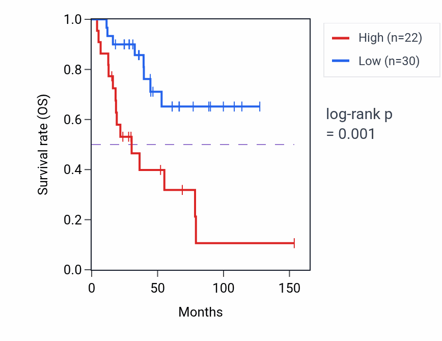 Kaplan&ndash;Meier survival curve for BPI RNA expression in ACC: high vs low expression groups.