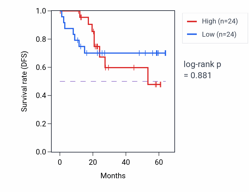 Kaplan&ndash;Meier survival curve for BPI mass-spec protein-high vs -low samples in CCRCC.