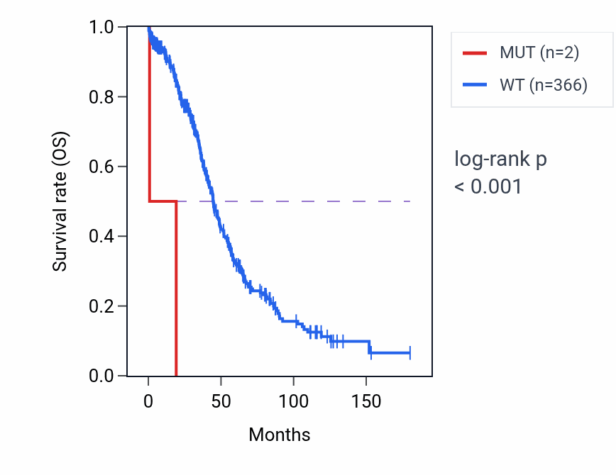 Kaplan&ndash;Meier survival curve for BPI mutant vs wild-type samples in OV.