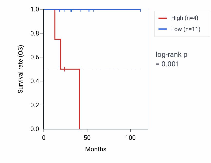 Kaplan&ndash;Meier survival curve for BPIFA1 RNA expression in DLBC: high vs low expression groups.