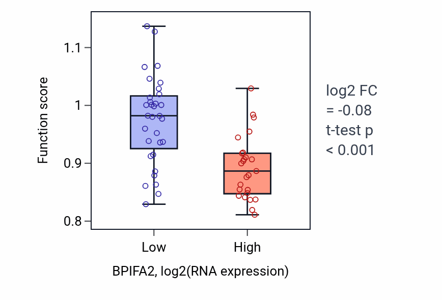 Box plot of Microtubule depolymerization in BPIFA2-low vs BPIFA2-high samples in BREAST.