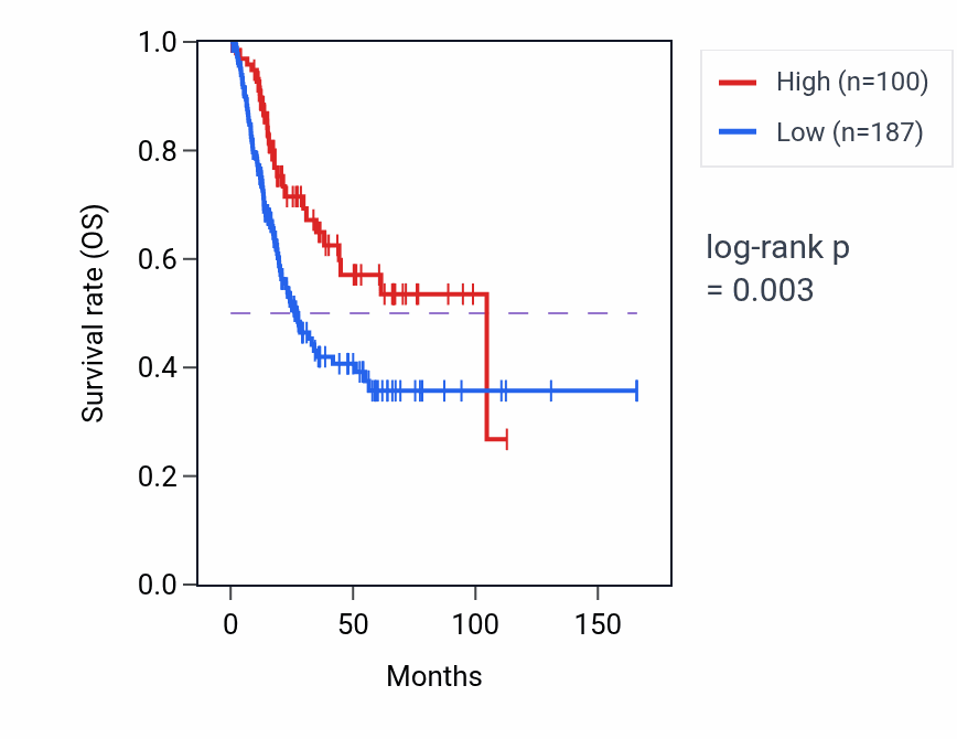 Kaplan&ndash;Meier survival curve for BPIFA2 RNA expression in BLCA: high vs low expression groups.