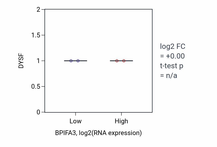 Box plot of DYSF in BPIFA3-low vs BPIFA3-high samples in UPPER_AERODIGESTIVE_TRACT.