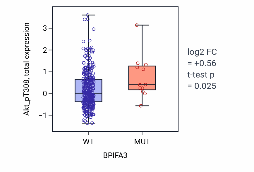Box plot of Akt_pT308 in BPIFA3-low vs BPIFA3-high samples in SKCM.