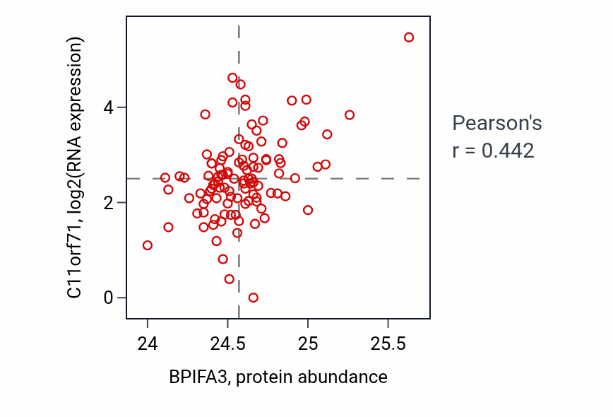 Per-sample scatter of BPIFA3 vs C11orf71 in HNSC (Pearson r = 0.44).