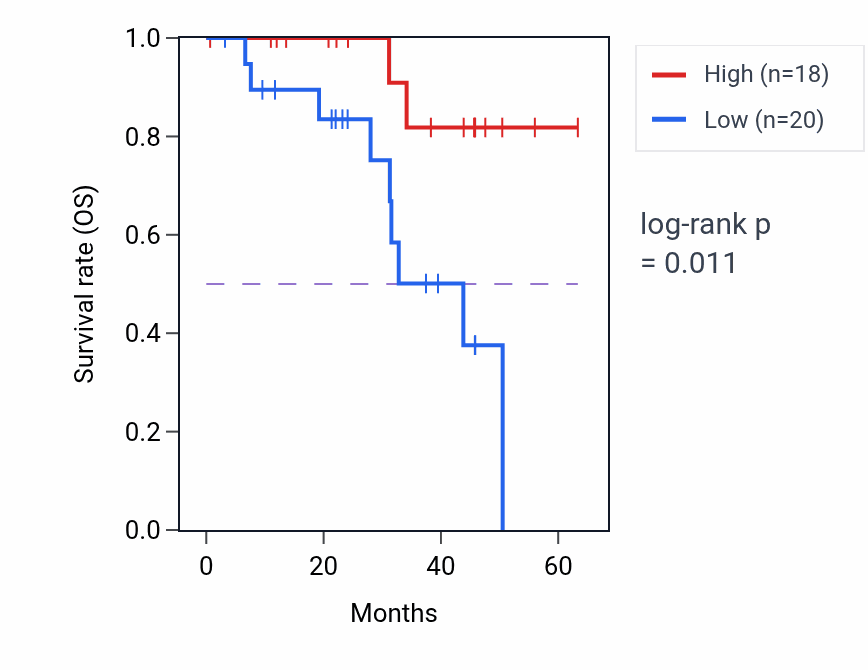 Kaplan&ndash;Meier survival curve for BPIFA3 mass-spec protein-high vs -low samples in HNSC.