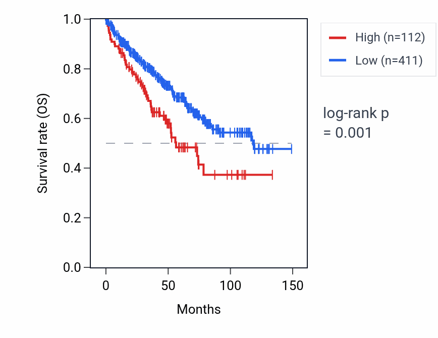 Kaplan&ndash;Meier survival curve for BPIFA4P RNA expression in KIRC: high vs low expression groups.