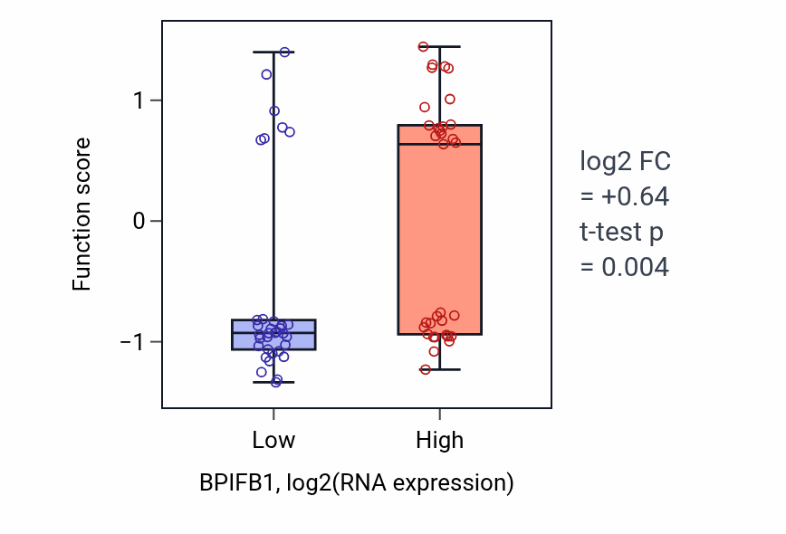 Box plot of Negative regulation of hippocampal neuron apoptotic process in BPIFB1-low vs BPIFB1-high samples in SKIN.