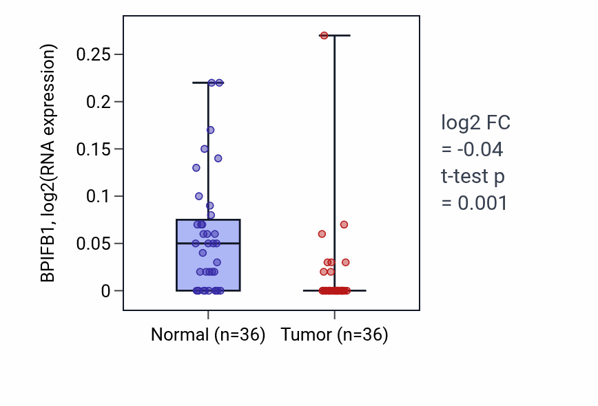 Tumor-vs-normal expression box plot for BPIFB1 in KIRC.