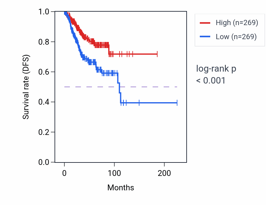 Kaplan&ndash;Meier survival curve for BPIFB2 RNA expression in UCEC: high vs low expression groups.
