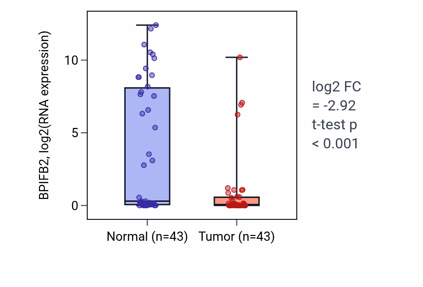 Tumor-vs-normal expression box plot for BPIFB2 in HNSC.