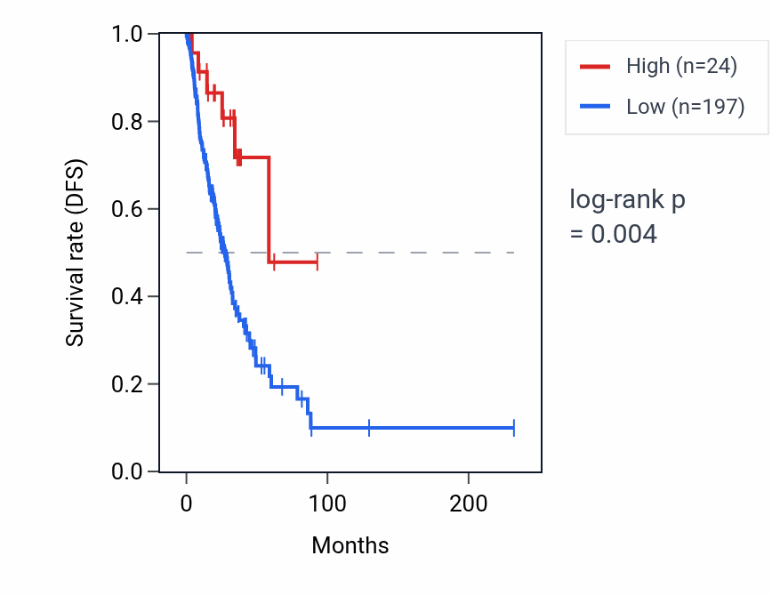 Kaplan&ndash;Meier survival curve for BPIFB3 RNA expression in LUAD: high vs low expression groups.