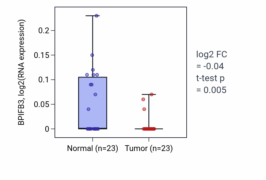 Tumor-vs-normal expression box plot for BPIFB3 in THCA.
