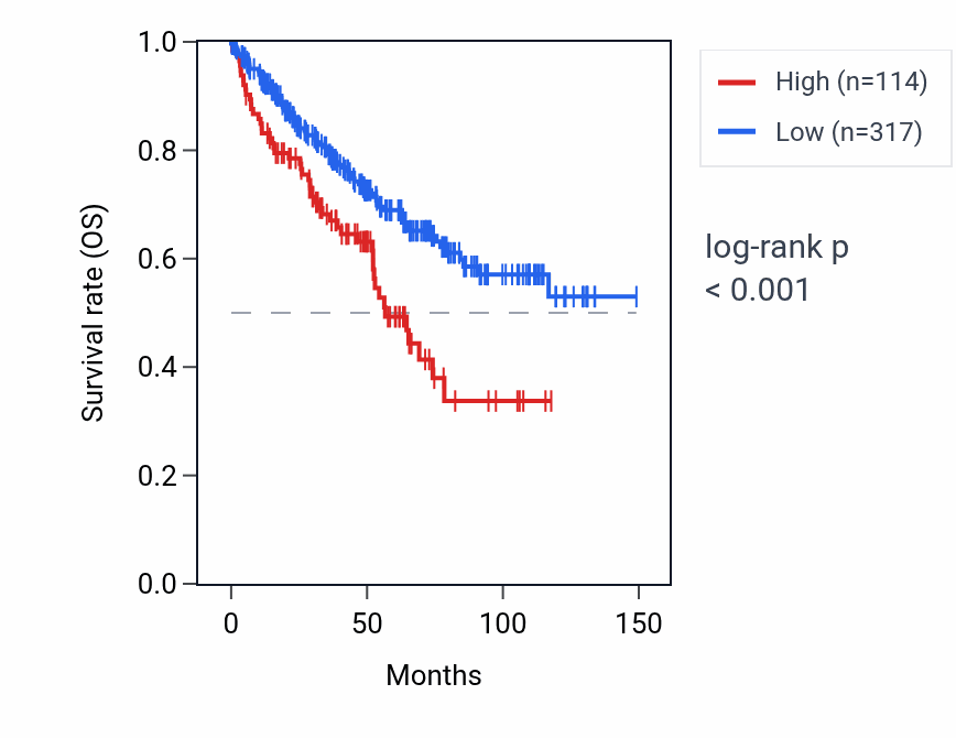 Kaplan&ndash;Meier survival curve for BPIFB4 RNA expression in KIRC: high vs low expression groups.