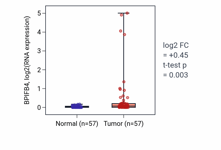 Tumor-vs-normal expression box plot for BPIFB4 in LUAD.