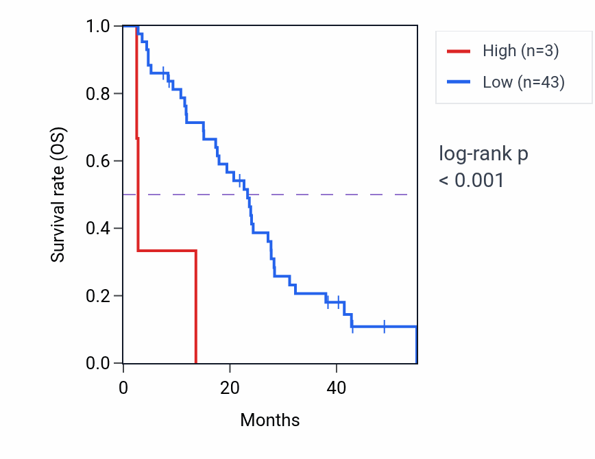 Kaplan&ndash;Meier survival curve for BPIFB5P RNA expression in MESO: high vs low expression groups.