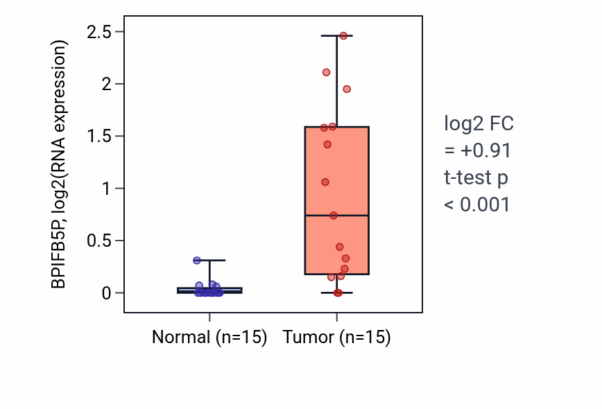 Tumor-vs-normal expression box plot for BPIFB5P in KICH.