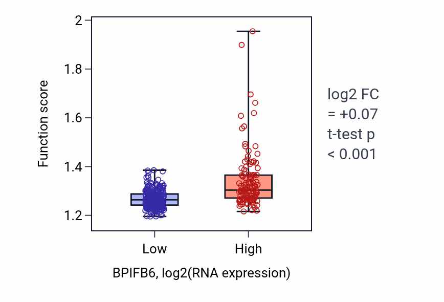 Box plot of Protein localization to mitochondrion in BPIFB6-low vs BPIFB6-high samples in STAD.