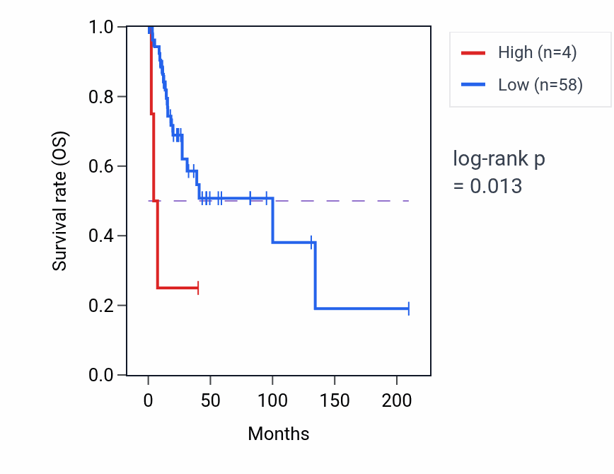 Kaplan&ndash;Meier survival curve for BPIFB6 RNA expression in CESC: high vs low expression groups.