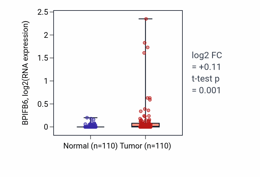 Tumor-vs-normal expression box plot for BPIFB6 in BRCA.