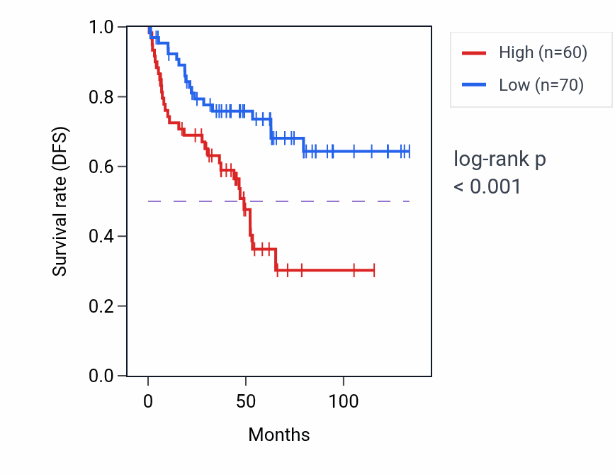 Kaplan&ndash;Meier survival curve for BPIFB9P RNA expression in KIRC: high vs low expression groups.