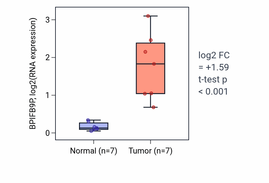 Tumor-vs-normal expression box plot for BPIFB9P in KICH.