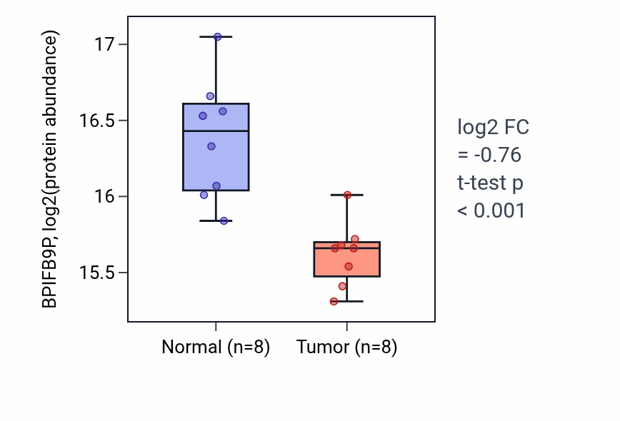 Tumor-vs-normal mass-spec protein box plot for BPIFB9P in LUAD.