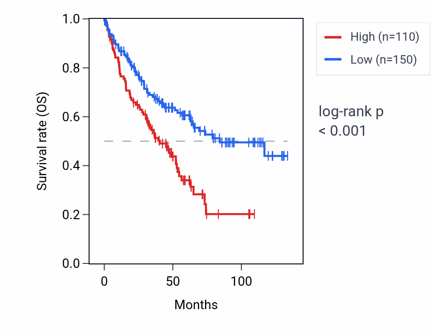 Kaplan&ndash;Meier survival curve for BPIFC RNA expression in KIRC: high vs low expression groups.