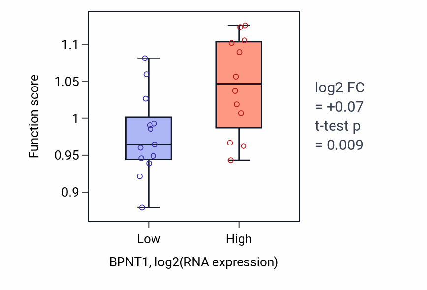 Box plot of Establishment of protein localization to endoplasmic reticulum membrane in BPNT1-low vs BPNT1-high samples in LIVER.