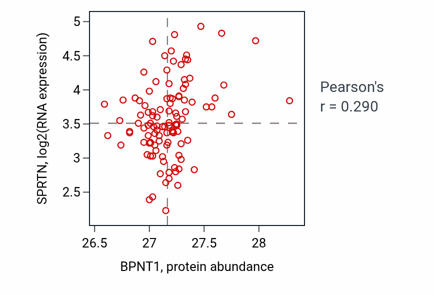 Per-sample scatter of BPNT1 vs SPRTN in LSCC (Pearson r = 0.29).