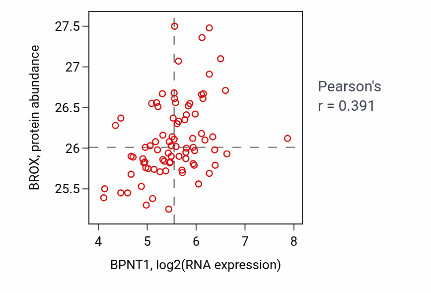 Per-sample scatter of BPNT1 vs BROX in OV (Pearson r = 0.39).