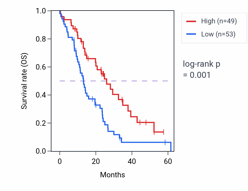 Kaplan&ndash;Meier survival curve for BPNT1 mass-spec protein-high vs -low samples in PDAC.