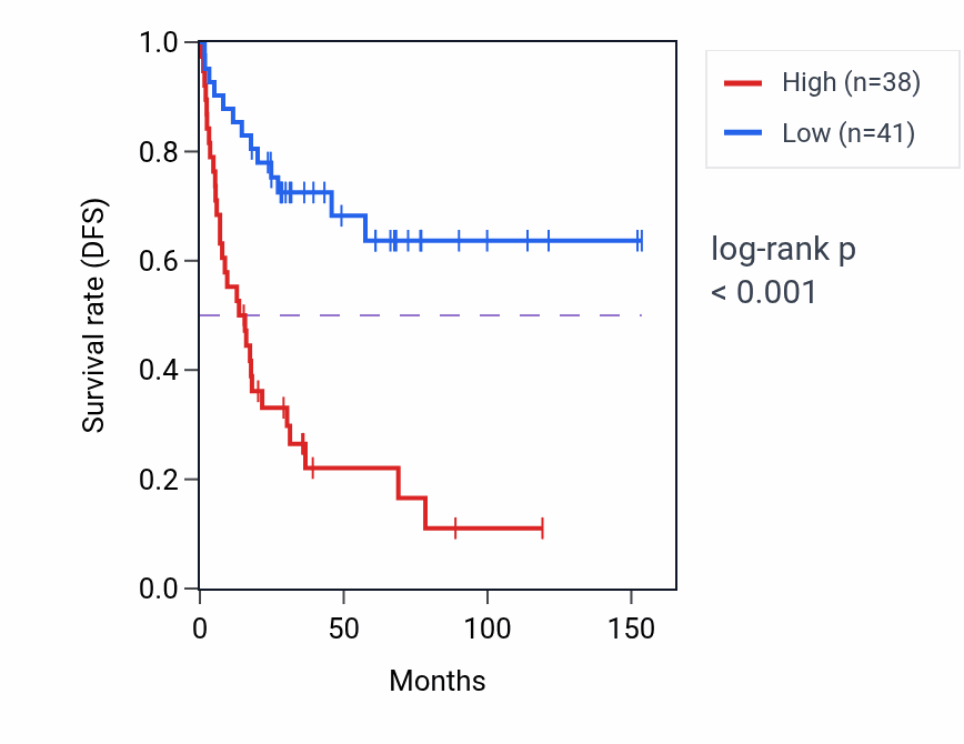 Kaplan&ndash;Meier survival curve for BPNT1 RNA-high vs -low samples in ACC.