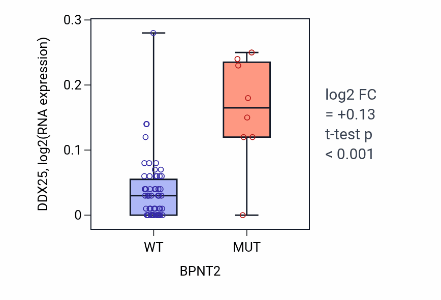 Box plot of DDX25 in BPNT2-low vs BPNT2-high samples in LARGE_INTESTINE.