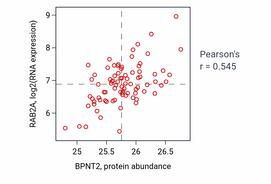 Per-sample scatter of BPNT2 vs RAB2A in OV (Pearson r = 0.55).