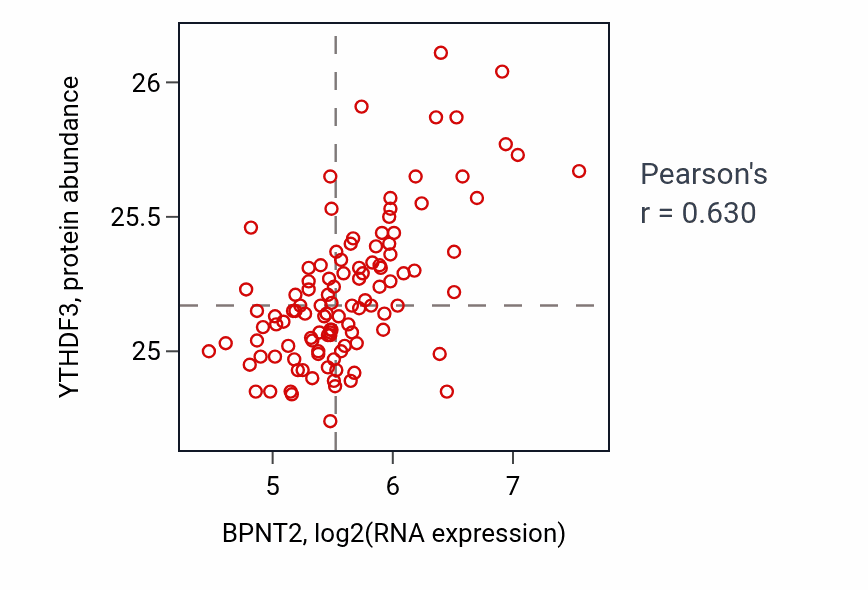Per-sample scatter of BPNT2 vs YTHDF3 in LUAD (Pearson r = 0.63).