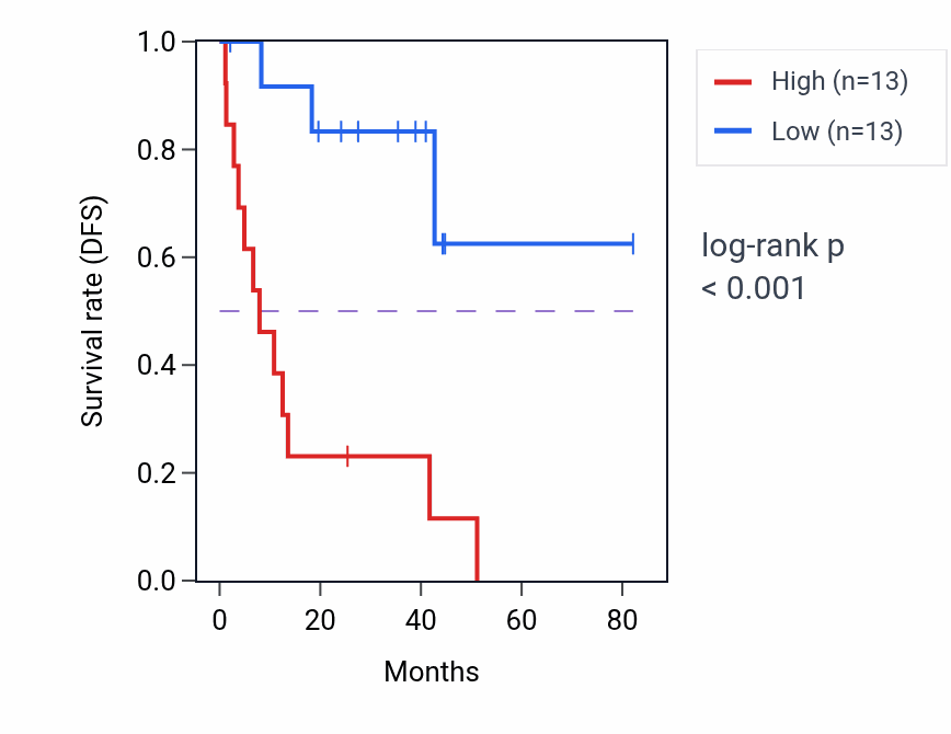 Kaplan&ndash;Meier survival curve for BPNT2 RNA expression in UVM: high vs low expression groups.