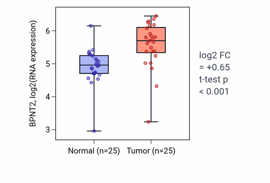 Tumor-vs-normal expression box plot for BPNT2 in HNSC.