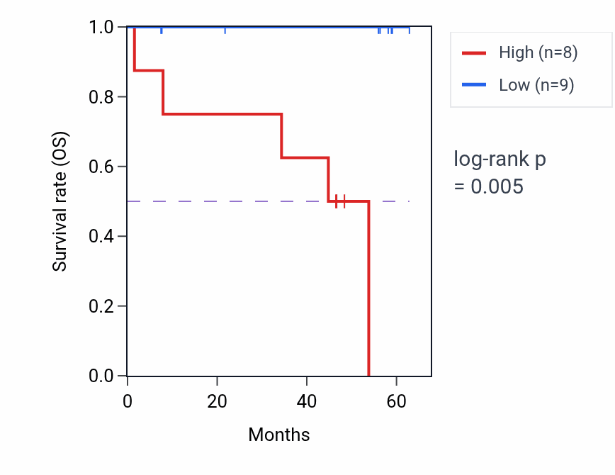 Kaplan&ndash;Meier survival curve for BPNT2 mass-spec protein-high vs -low samples in CCRCC.