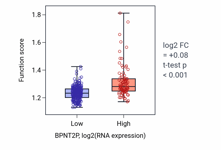 Box plot of Negative regulation of protein catabolic process in BPNT2P-low vs BPNT2P-high samples in STAD.