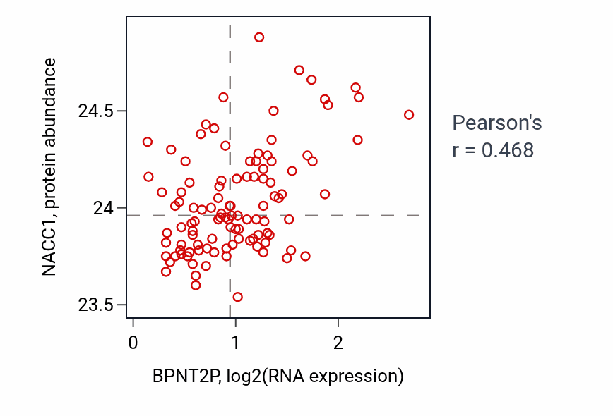 Per-sample scatter of BPNT2P vs NACC1 in LSCC (Pearson r = 0.47).