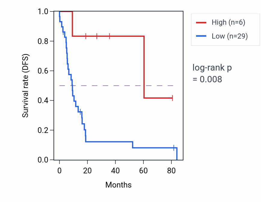 Kaplan&ndash;Meier survival curve for BPNT2P RNA expression in UCS: high vs low expression groups.