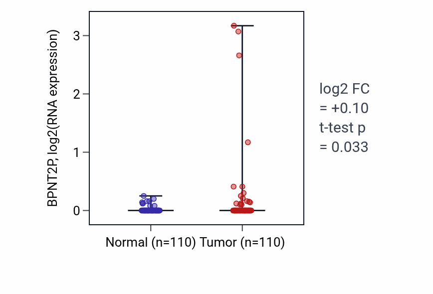 Tumor-vs-normal expression box plot for BPNT2P in BRCA.