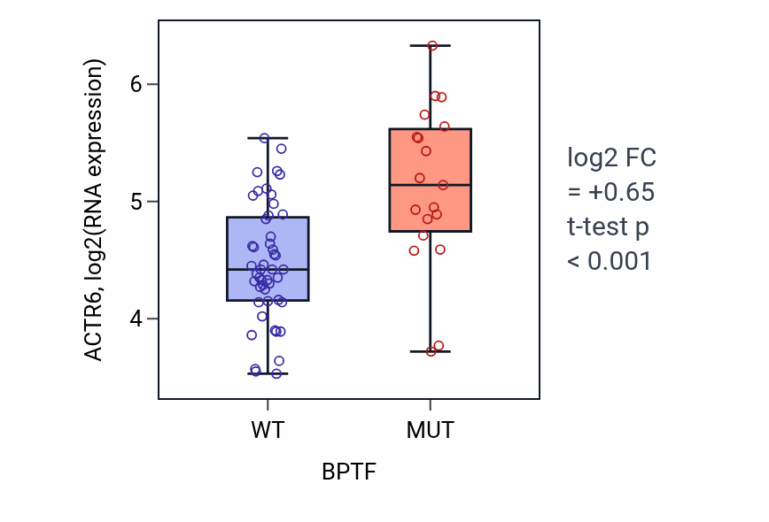 Box plot of ACTR6 in BPTF-low vs BPTF-high samples in LARGE_INTESTINE.