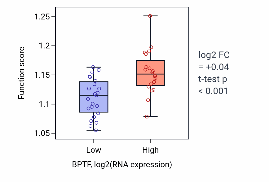 Box plot of Epigenetic regulation of gene expression in BPTF-low vs BPTF-high samples in UPPER_AERODIGESTIVE_TRACT.