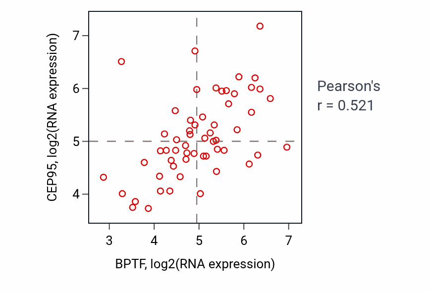Per-sample scatter of BPTF vs CEP95 in BREAST (Pearson r = 0.52).