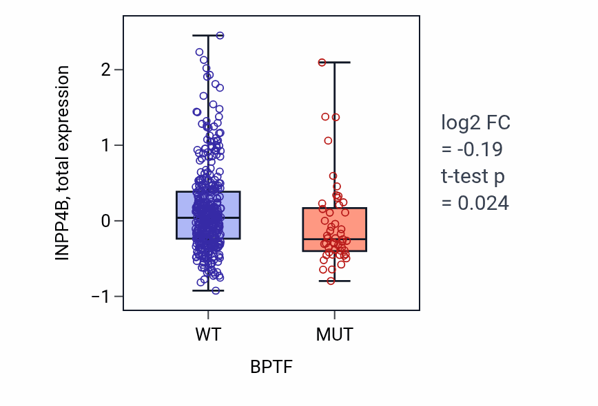 Box plot of INPP4B in BPTF-low vs BPTF-high samples in UCEC.